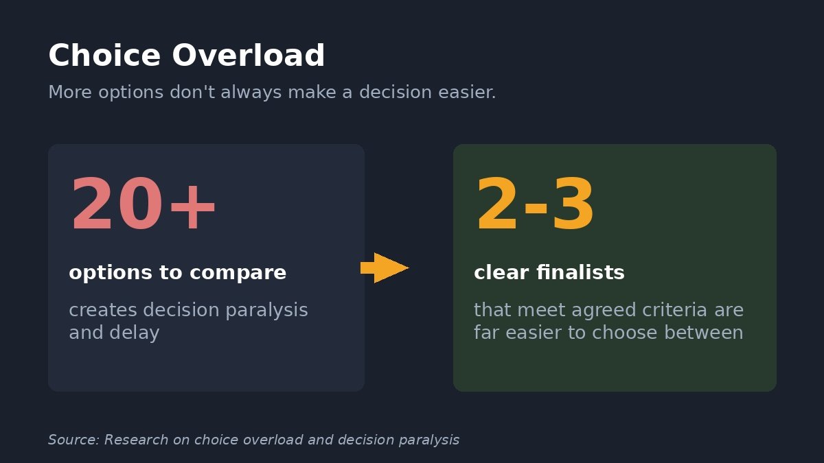 Too many options can make a husband won't make decisions pattern worse — narrowing choices to two or three makes deciding easier.