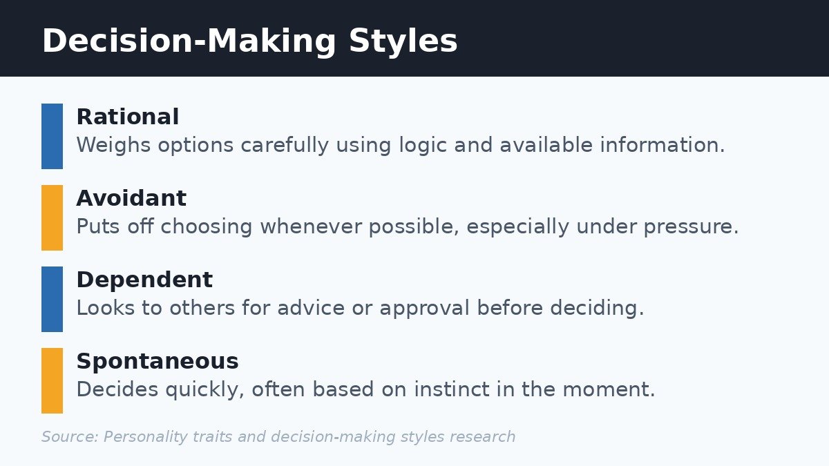 Different decision-making styles, including rational, avoidant, dependent, and spontaneous approaches to choosing.