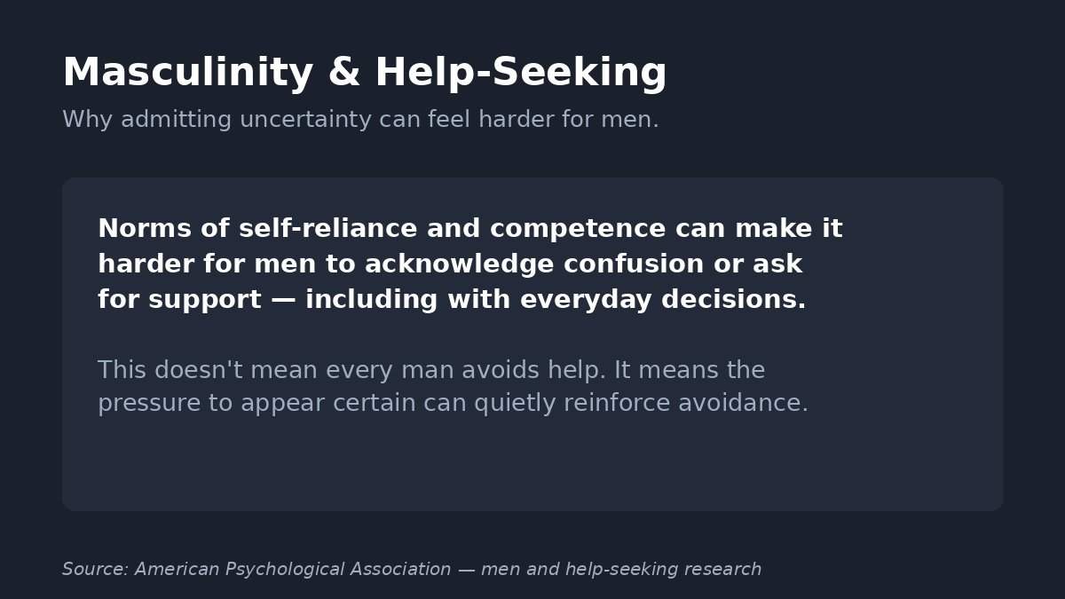 Masculine norms of self-reliance can make it harder for men to admit uncertainty or ask for help with decisions.