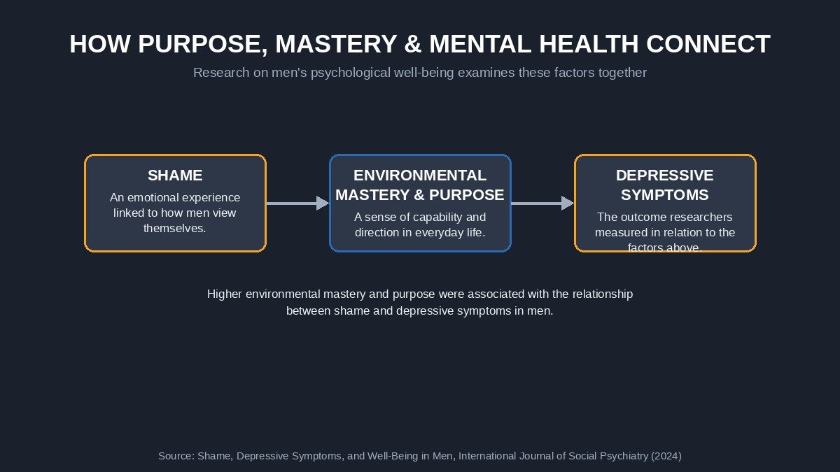 How to find purpose as a man: research on shame, environmental mastery, purpose, and depressive symptoms.