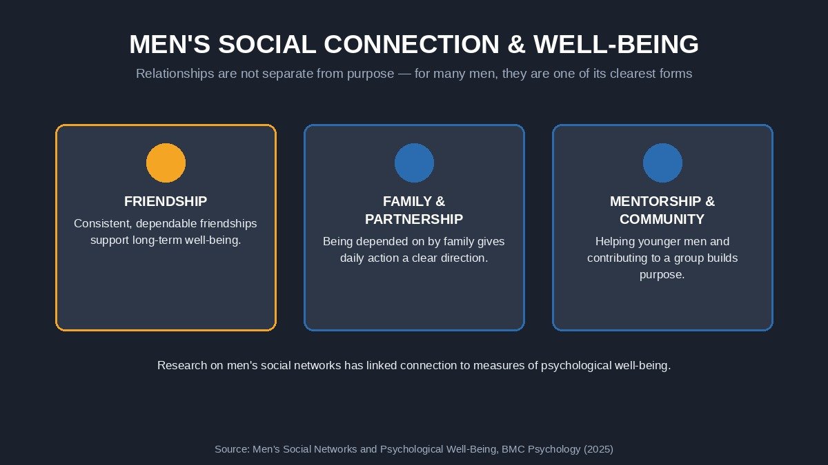 How to find purpose as a man through friendship, family, and mentorship research on social connection.
